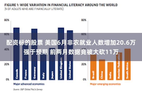 配资标的股票 美国6月非农就业人数增加20.6万强于预期 前两月数据竟被大砍11万