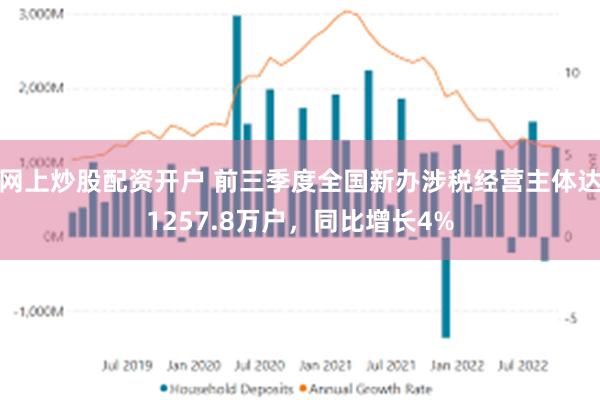 网上炒股配资开户 前三季度全国新办涉税经营主体达1257.8万户，同比增长4%