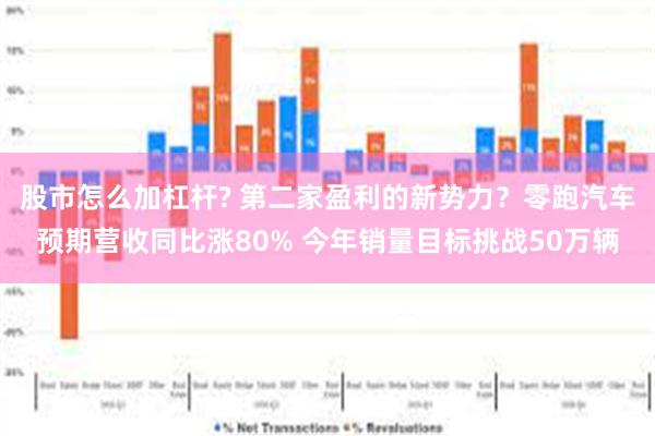 股市怎么加杠杆? 第二家盈利的新势力？零跑汽车预期营收同比涨80% 今年销量目标挑战50万辆